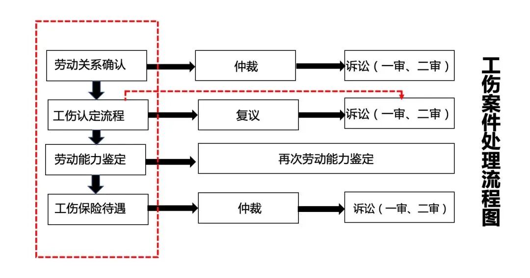 2026年最新工伤处理流程及处理时效正常汇总（简要版）