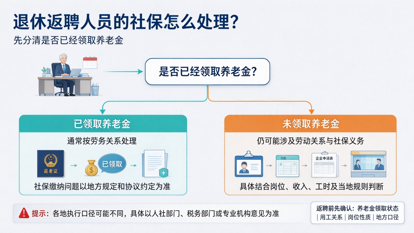 退休返聘人员的社保怎么处理.png