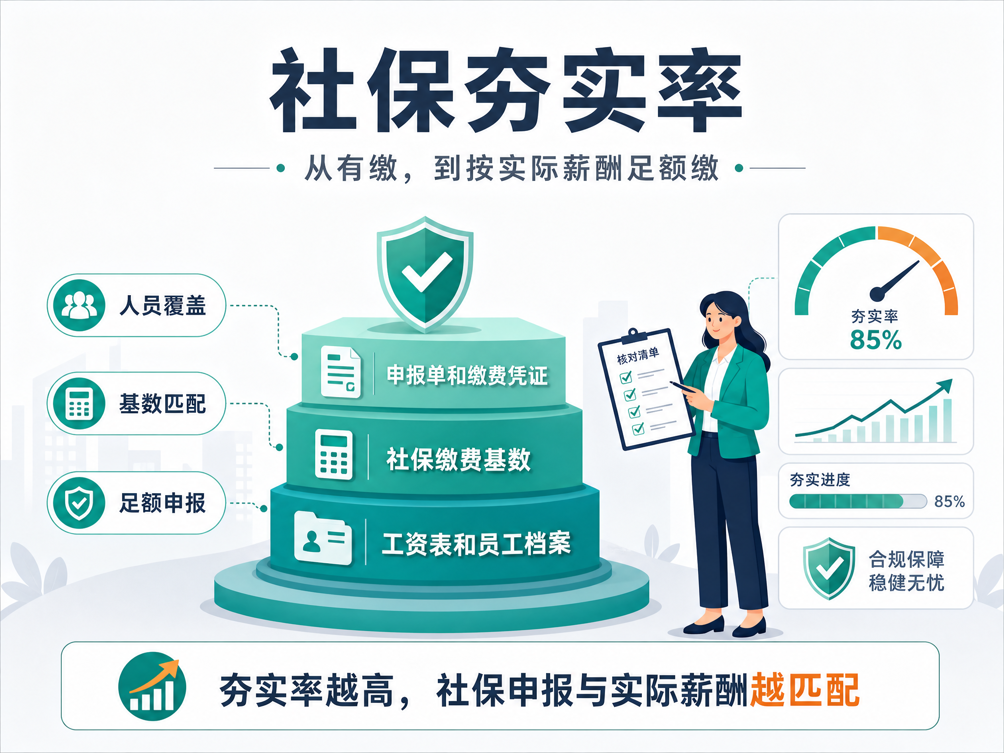 社保夯实率是什么意思?企业如何计算并排查社保风险