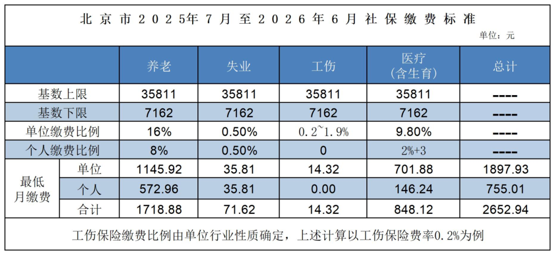 北京社保最低交多少?2026最新标准,在职/离职/自由职业全说清