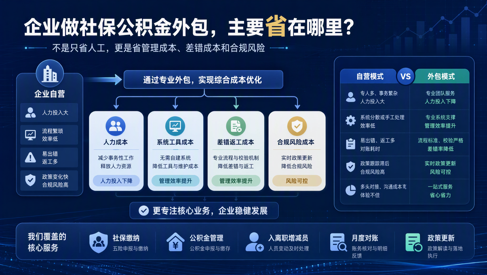 社保公积金外包