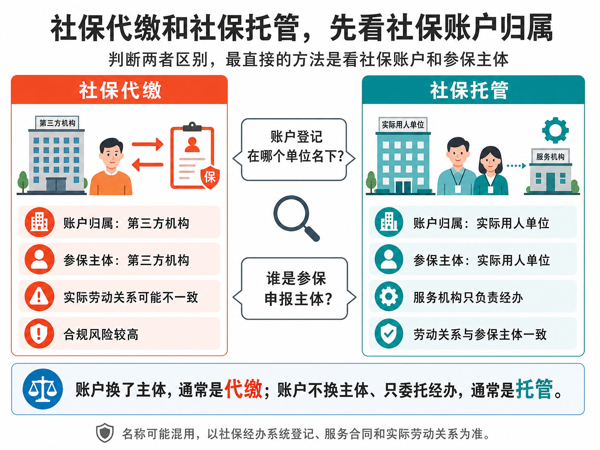 社保代缴和社保托管有什么区别?企业应该怎么选