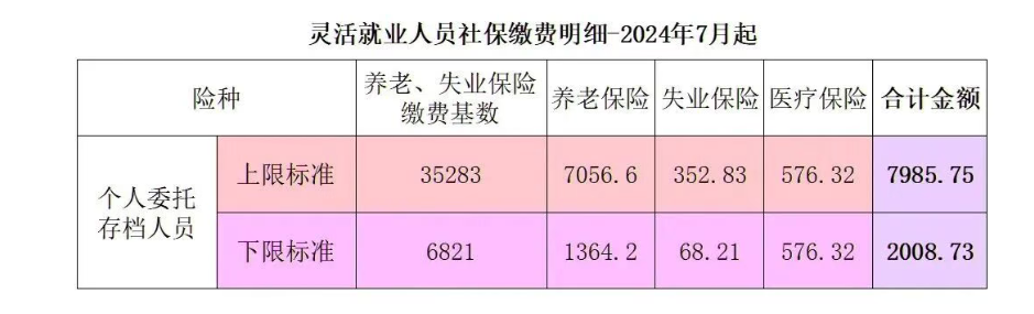 灵活就业人员自己交社保，每个月需要多少钱？养老、医保缴费方式一次讲清