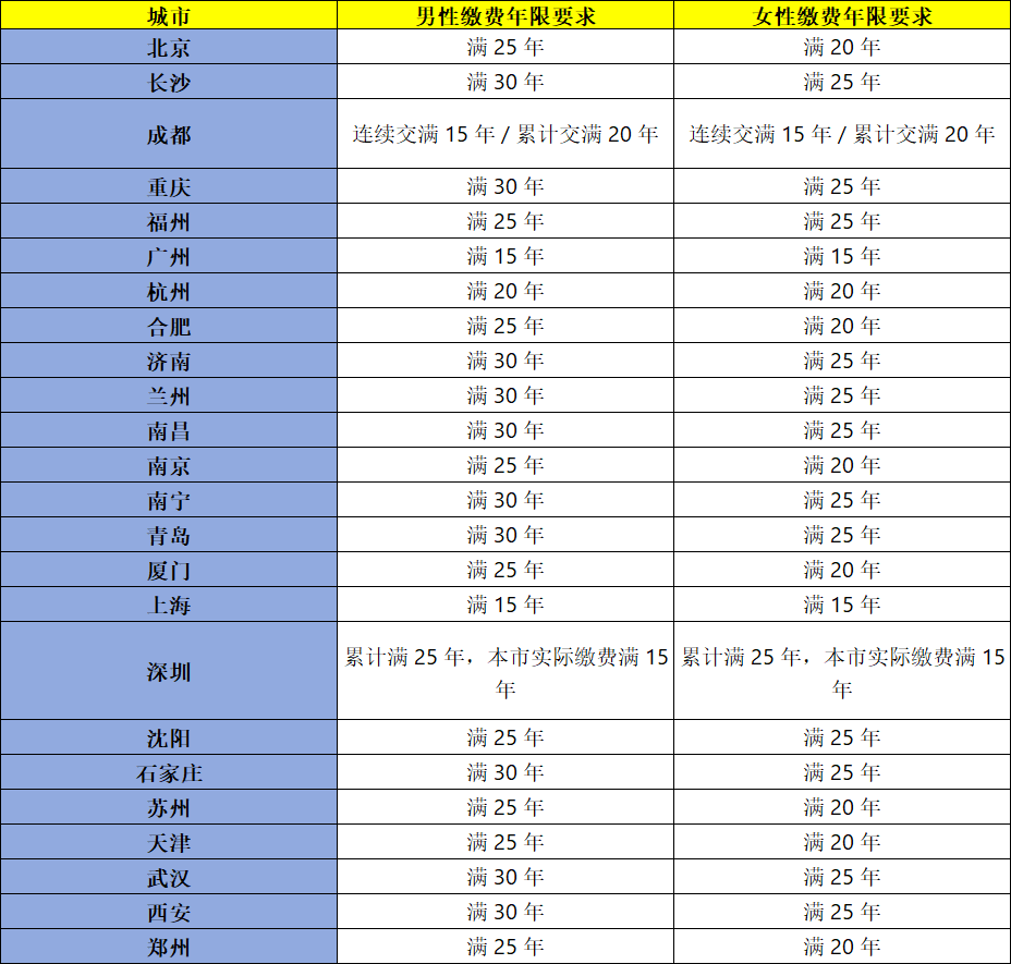 各城市终身医保年限.png