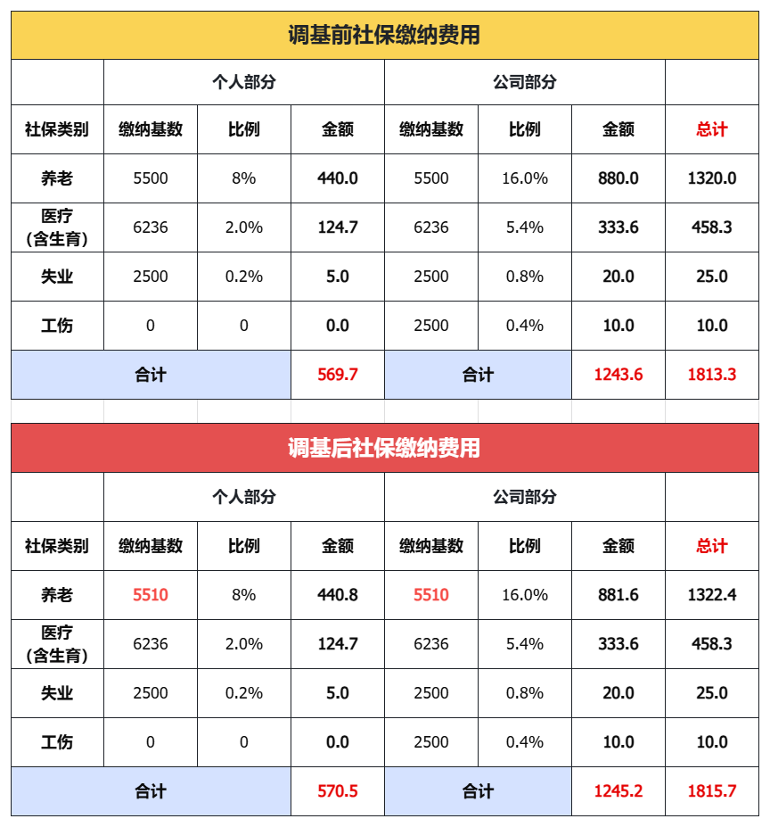 2025-2026广州社保缴费全攻略:单位 / 灵活就业 / 退休延缴标准 + 补贴申领指南